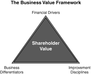 Business Value Framework