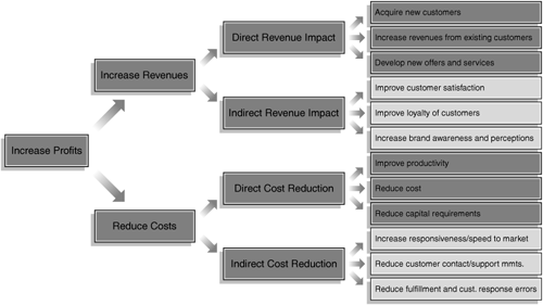 Financial Drivers of the Business Value Framework