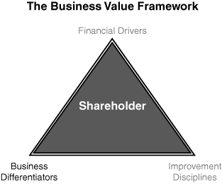 Differentiators of the Business Value Framework