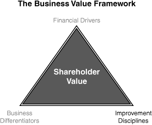 Improvement Disciplines of the Business Value Framework