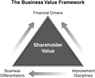 Interrelationship of the Three Drivers for Shareholder Value