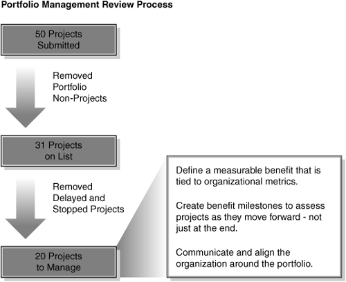 Portfolio Management Review Process