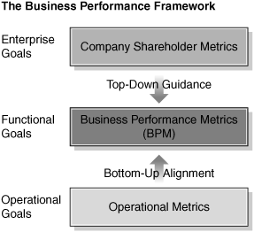 Business Performance Framework with Alignment Flows