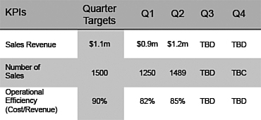 Key Performance Metrics for Sales