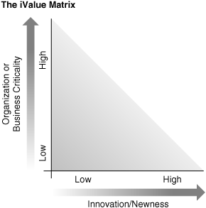 iValue Matrix