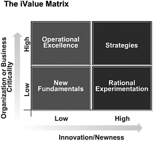 Examples of IT Initiatives Applied to the iValue Matrix