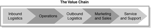 Organization Value Chain