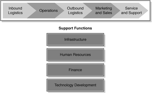 Example Core Functions to a Firm’s Value Chain