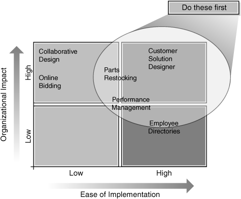 Project Prioritization Matrix