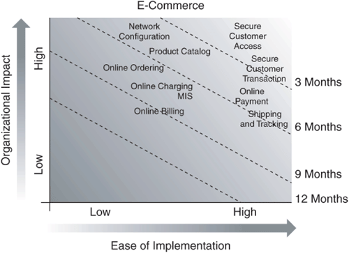 Mapping Project Value Impact Against Ease of Implementation