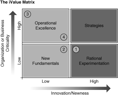 Oasis’ Prioritized iValue Matrix IT Initiatives