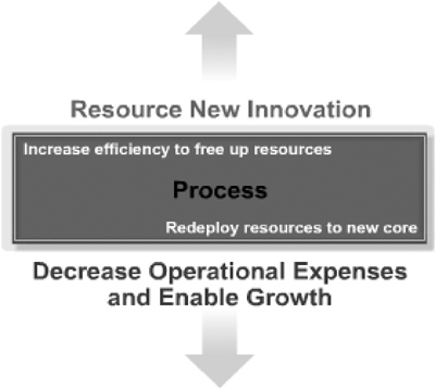 Business Process Management Benefits