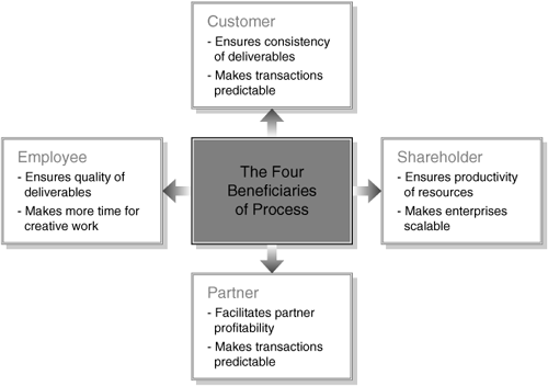 Four Beneficiaries of Business Process Management