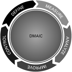 DMAIC Circular Continuum