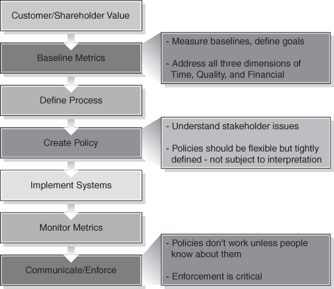 BPM Utilizing DMAIC for Continuous Process Improvement