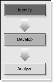 Project Management Process Flow