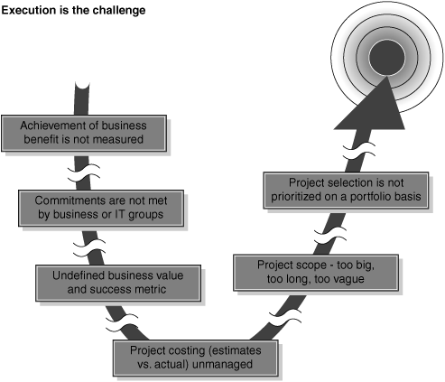 IT Project Execution Barriers