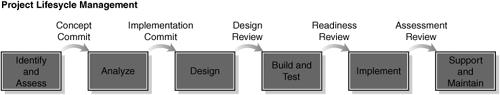 Project Lifecycle Management