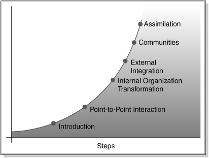 Basic Steps of a Change Management Program