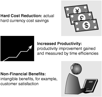 Three Types of Project Benefits