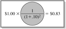 Formula to Calculate Net Present Value Discounting