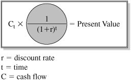 Formula to Calculate the Opportunity Cost of Money