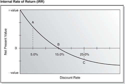 Relationship between NPV, Discount Rates, and IRR