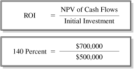 Formula to Calculate the Return on Investment