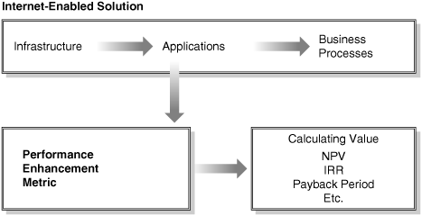 Translating Performance Metrics into Value Indicators