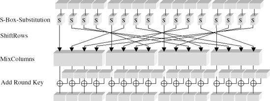 Layering of transformations in the Rijndael rounds