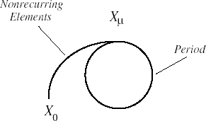 Periodic behavior of a pseudorandom sequence