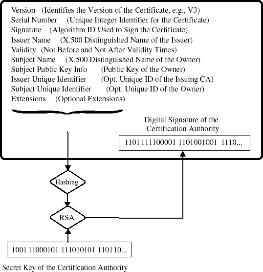 Example of the construction of a certificate