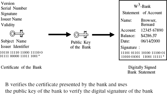 Certification of a digital signature