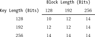 Number of Rijndael rounds as a function of block and key length