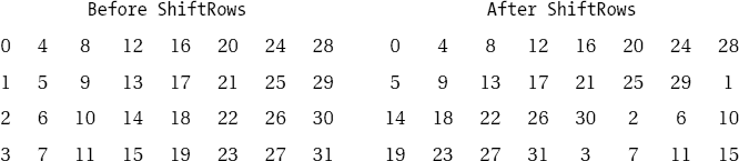 ShiftRows for blocks of length 256 bits (Lb =8)