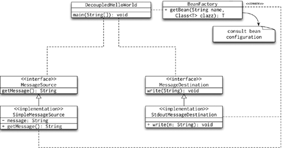 UML class diagram of the decoupled "Hello, World" with a factory