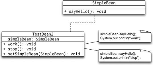 UML class diagram of TestBean2 and SimpleBean