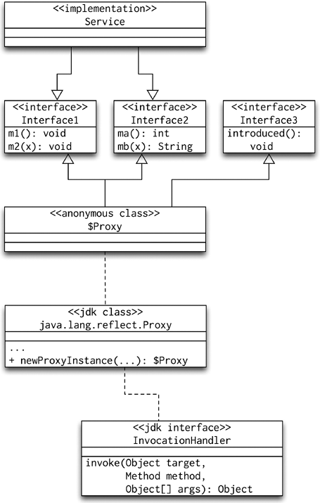 UML class diagram of a proxy pattern