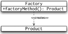 UML diagram for the Factory pattern