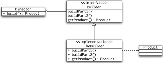UML diagram of the Builder pattern