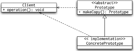 UML diagram of the Prototype pattern