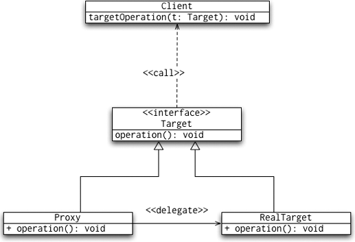 UML diagram for the Proxy pattern
