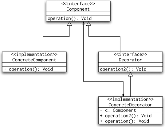 UML diagram of the Decorator pattern