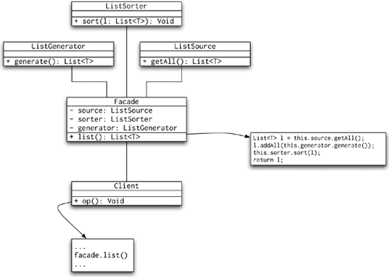 Facade UML diagram