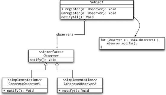 The Observer pattern in UML