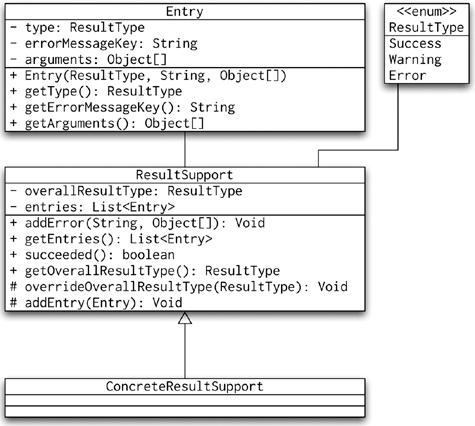UML diagram of the ResultSupport class