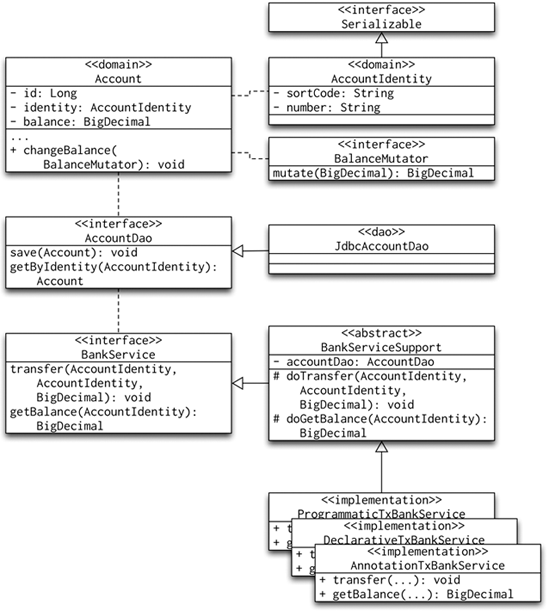 UML class diagram for the transactional banking sample application