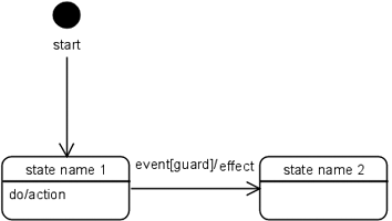 State diagram example