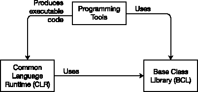 Components of the .NET Framework