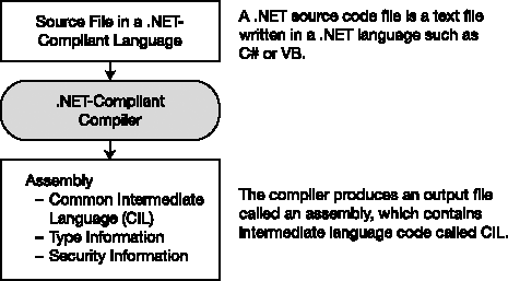 The compilation process